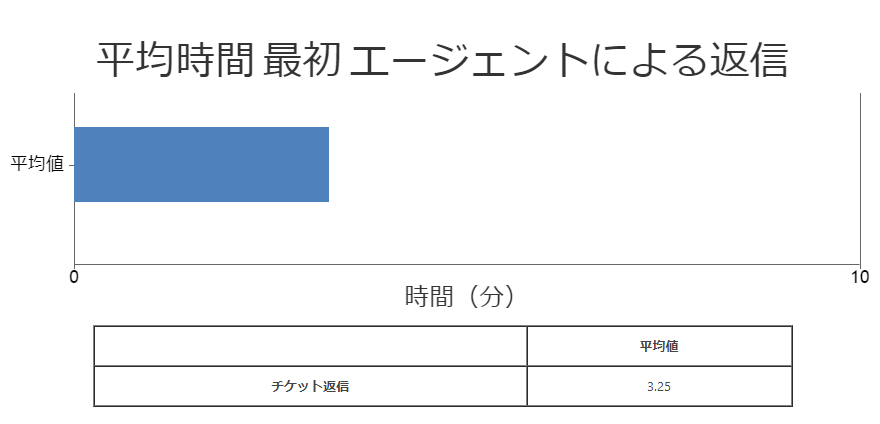 平均時間 最初 エージェントによる返信