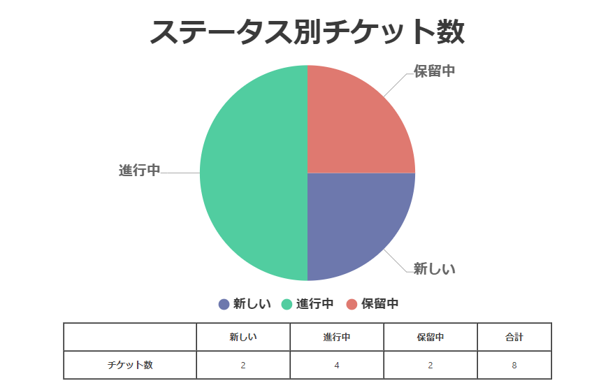 ステータス別チケット数